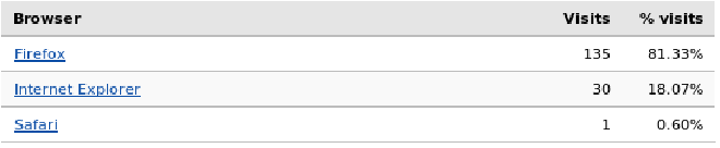 Quota de acesso ao blog - Browsers