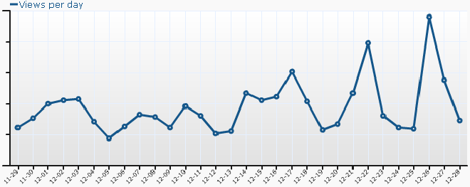 Acessos ao Blog nos ultimos 30 dias